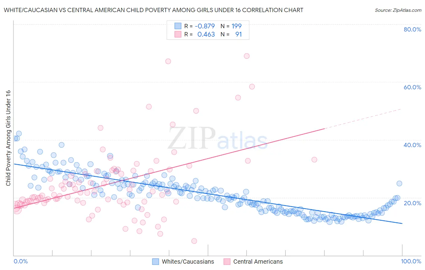 White/Caucasian vs Central American Child Poverty Among Girls Under 16
