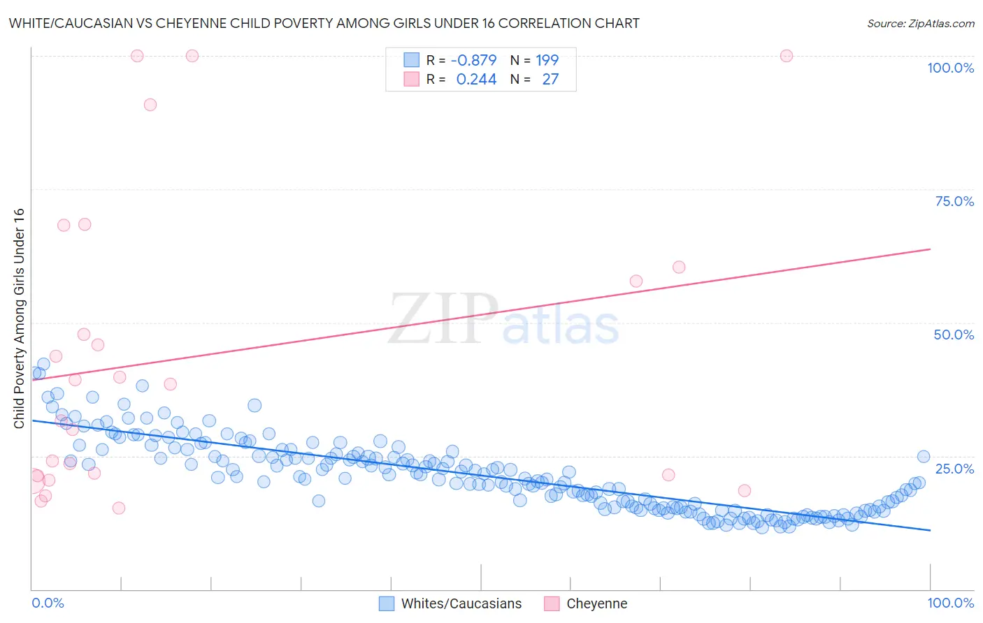 White/Caucasian vs Cheyenne Child Poverty Among Girls Under 16