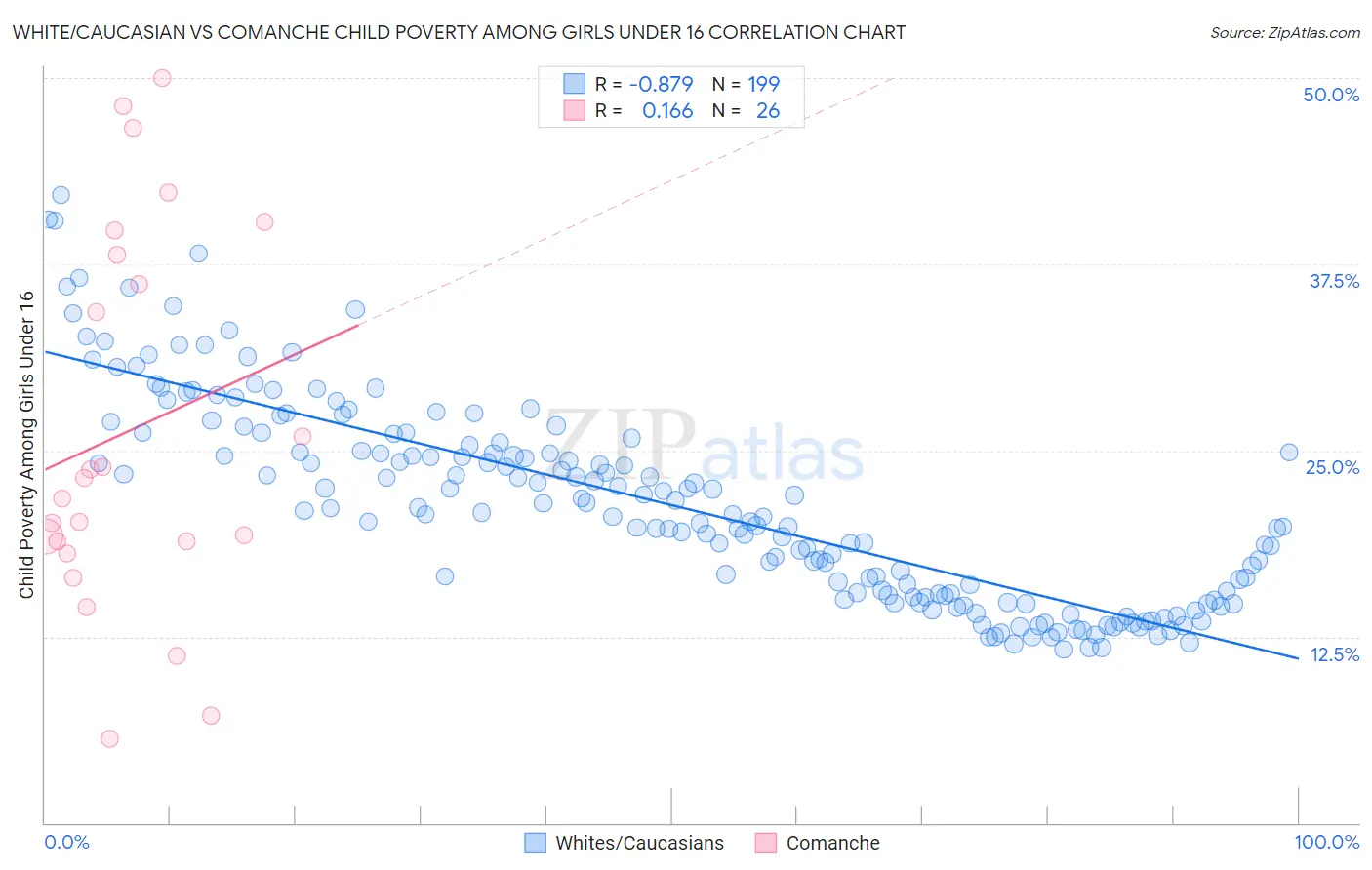 White/Caucasian vs Comanche Child Poverty Among Girls Under 16