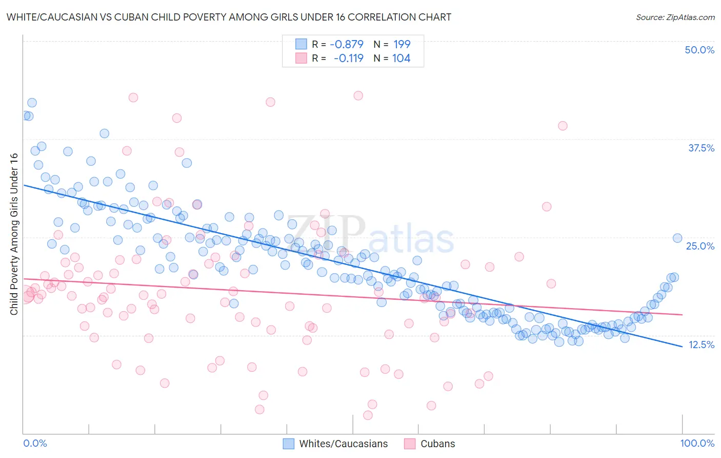 White/Caucasian vs Cuban Child Poverty Among Girls Under 16