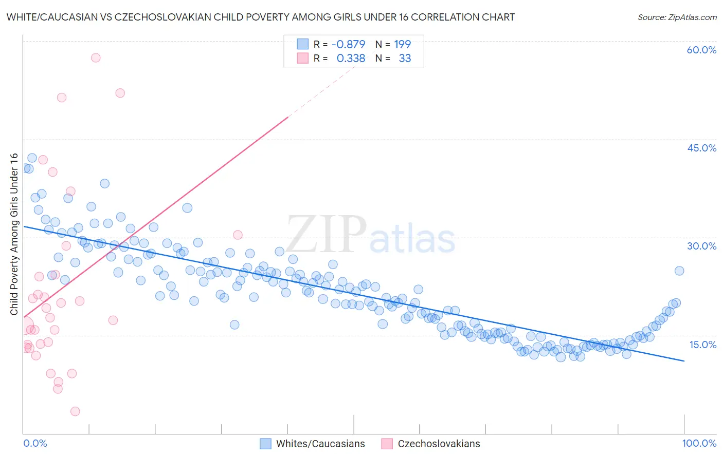 White/Caucasian vs Czechoslovakian Child Poverty Among Girls Under 16