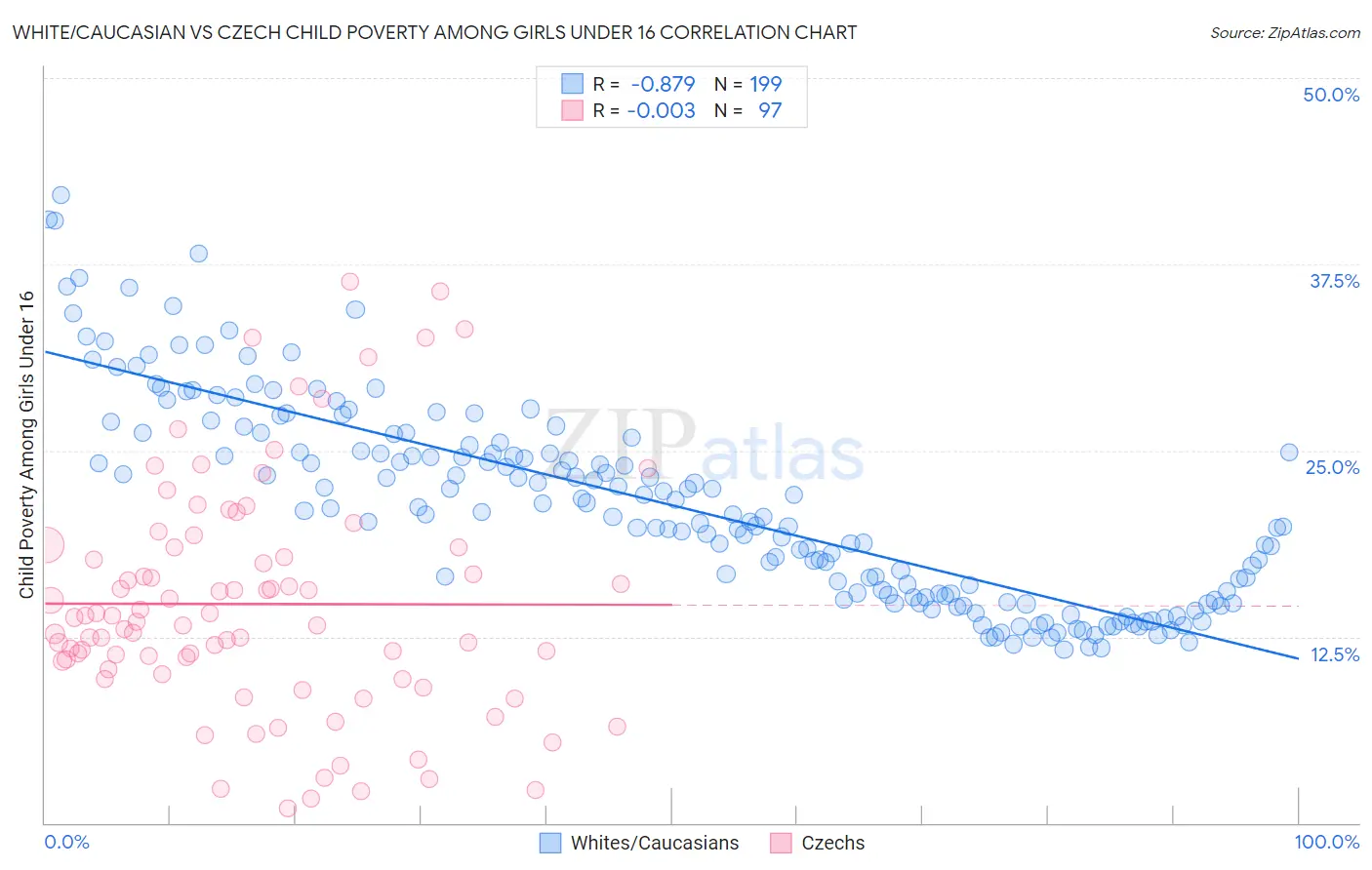 White/Caucasian vs Czech Child Poverty Among Girls Under 16