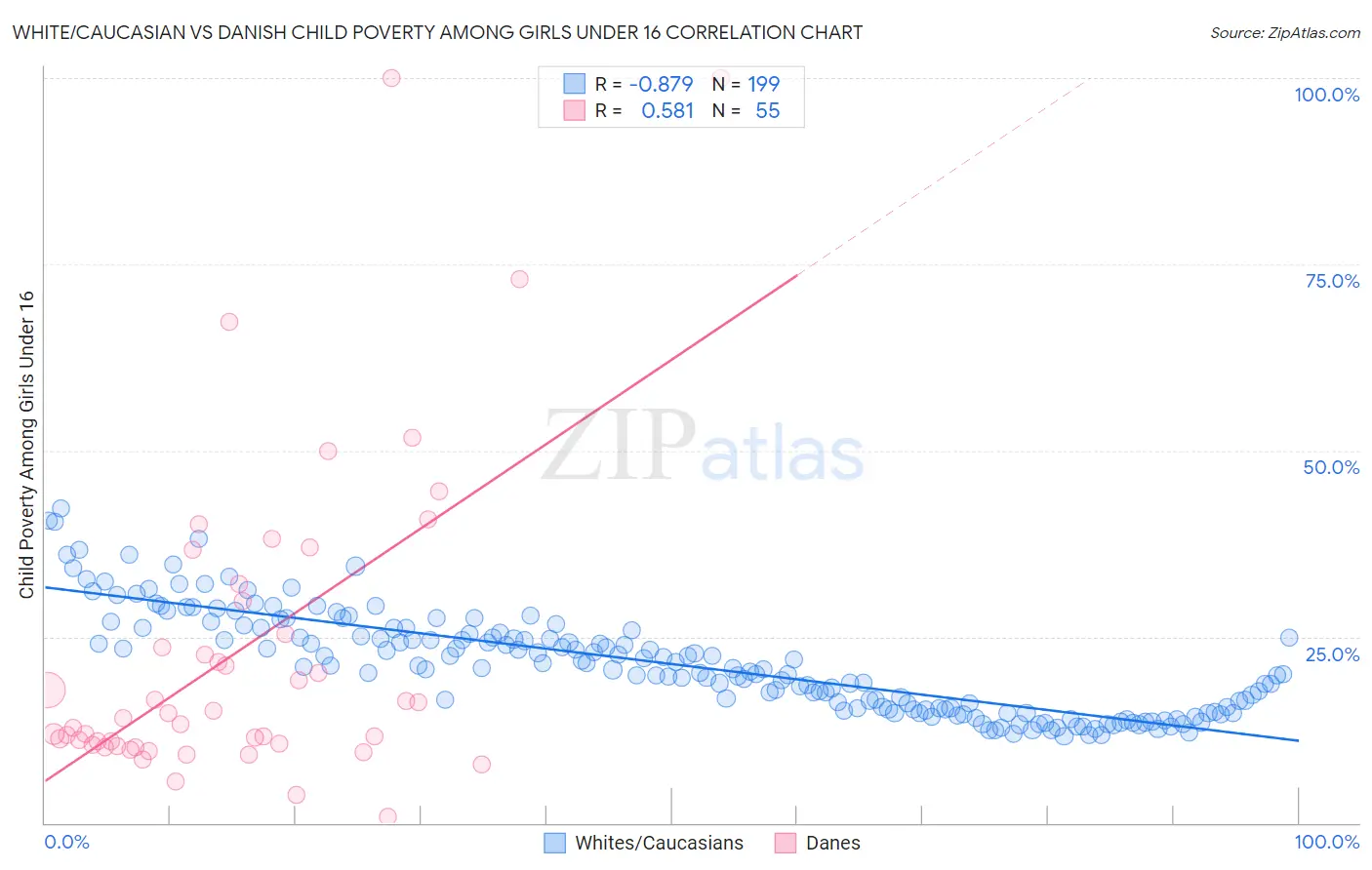 White/Caucasian vs Danish Child Poverty Among Girls Under 16