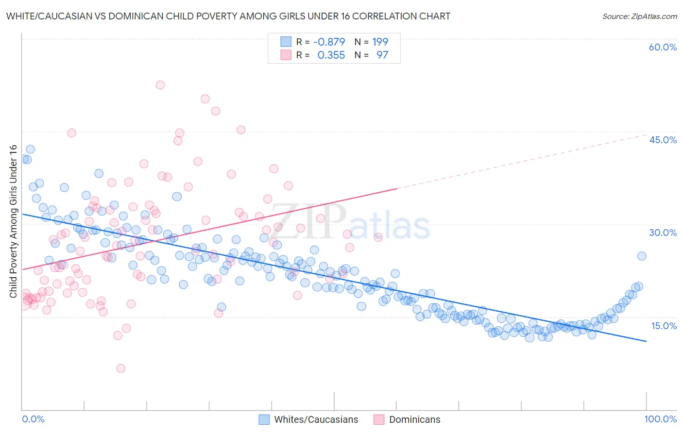 White/Caucasian vs Dominican Child Poverty Among Girls Under 16