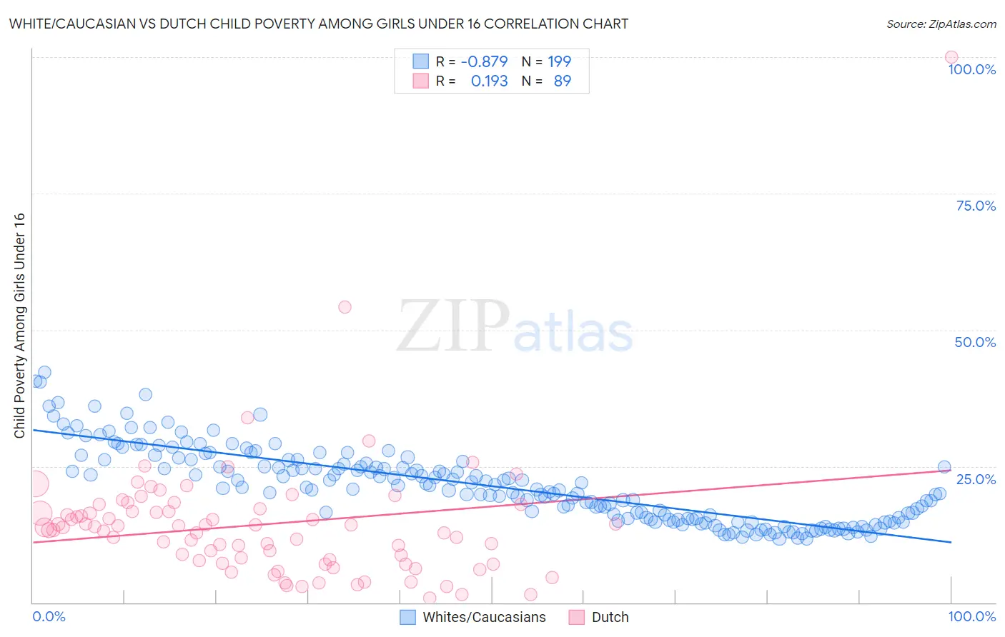 White/Caucasian vs Dutch Child Poverty Among Girls Under 16