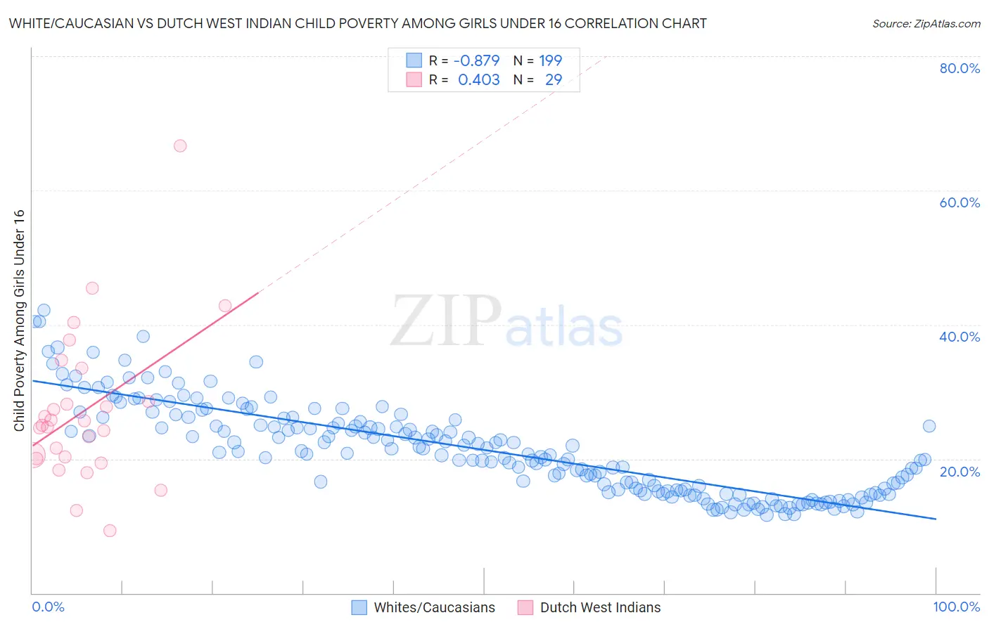 White/Caucasian vs Dutch West Indian Child Poverty Among Girls Under 16