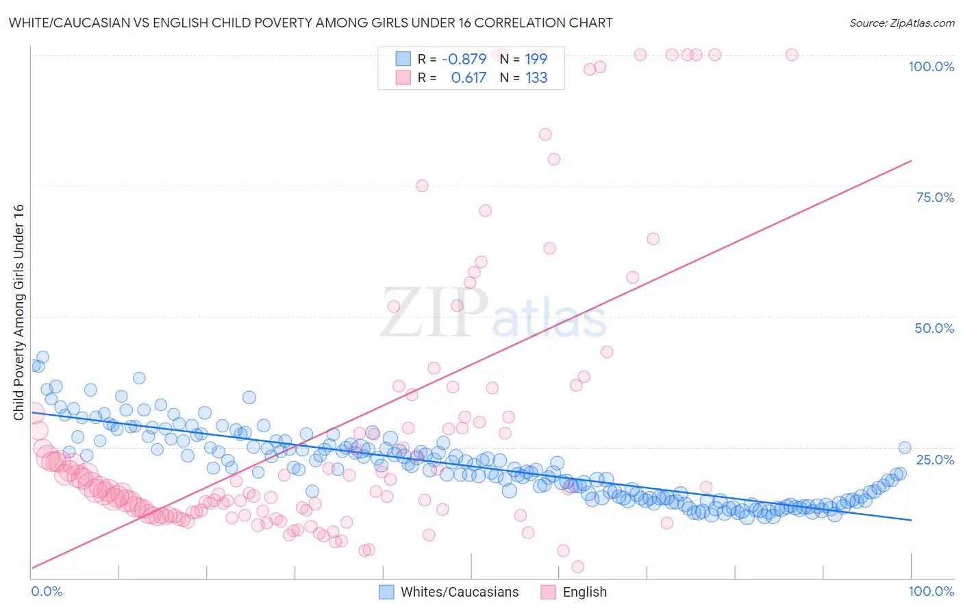 White/Caucasian vs English Child Poverty Among Girls Under 16