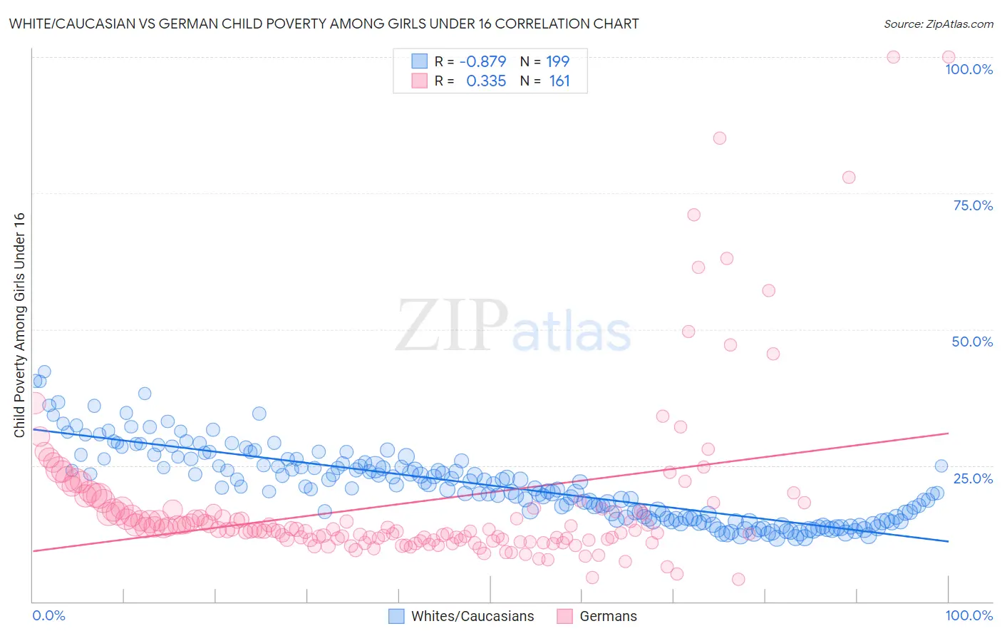 White/Caucasian vs German Child Poverty Among Girls Under 16