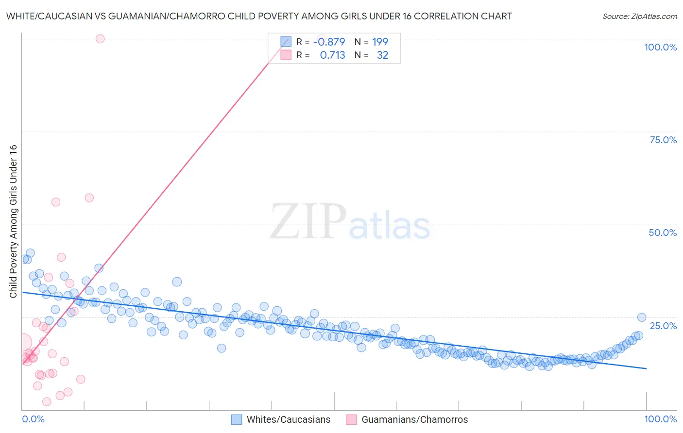 White/Caucasian vs Guamanian/Chamorro Child Poverty Among Girls Under 16