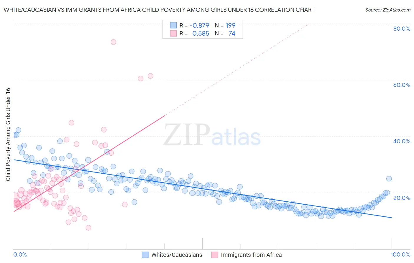 White/Caucasian vs Immigrants from Africa Child Poverty Among Girls Under 16