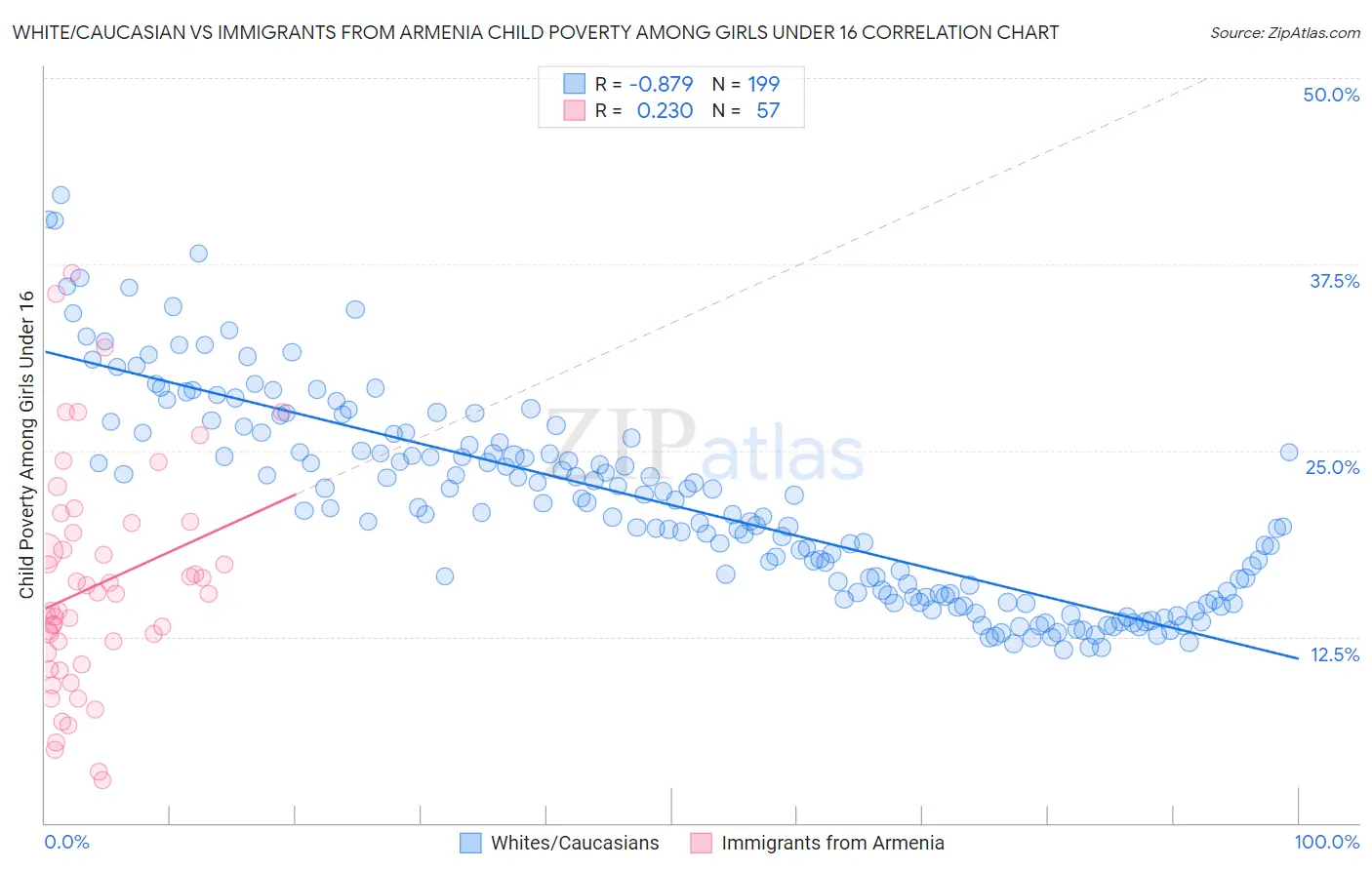 White/Caucasian vs Immigrants from Armenia Child Poverty Among Girls Under 16