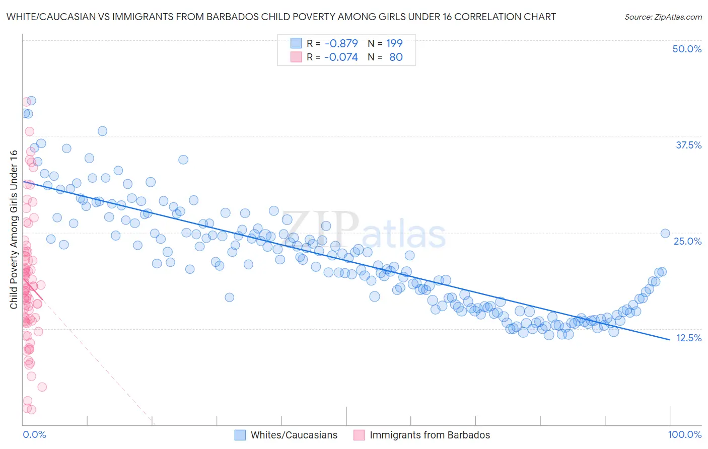 White/Caucasian vs Immigrants from Barbados Child Poverty Among Girls Under 16