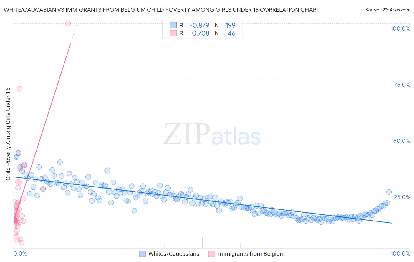 White/Caucasian vs Immigrants from Belgium Child Poverty Among Girls Under 16