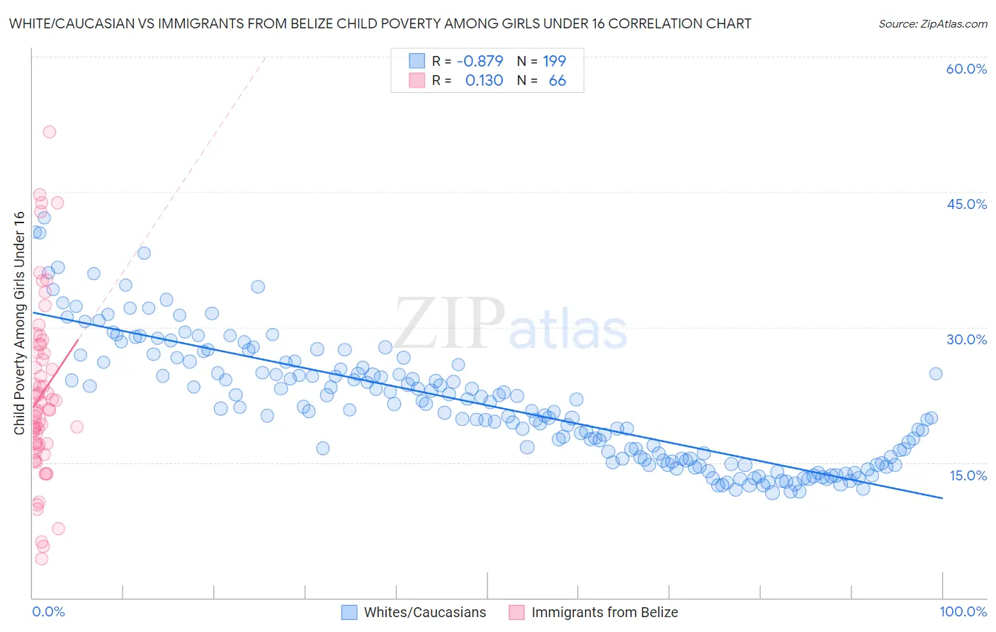 White/Caucasian vs Immigrants from Belize Child Poverty Among Girls Under 16