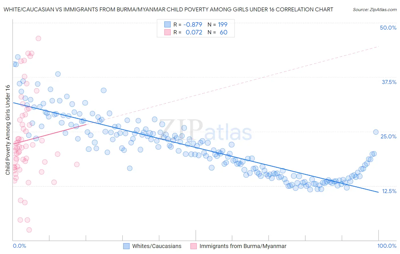 White/Caucasian vs Immigrants from Burma/Myanmar Child Poverty Among Girls Under 16