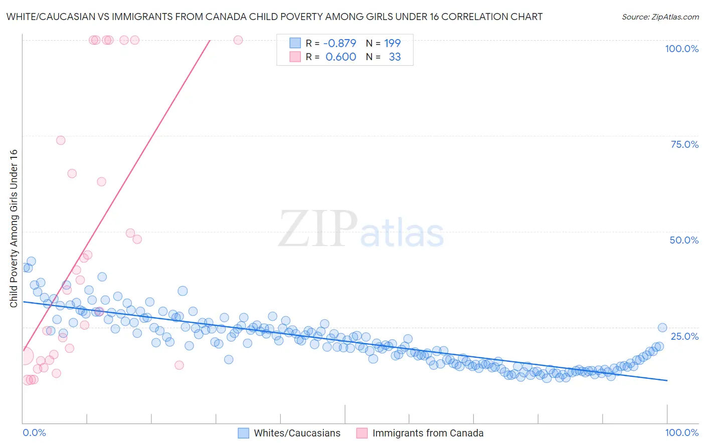 White/Caucasian vs Immigrants from Canada Child Poverty Among Girls Under 16