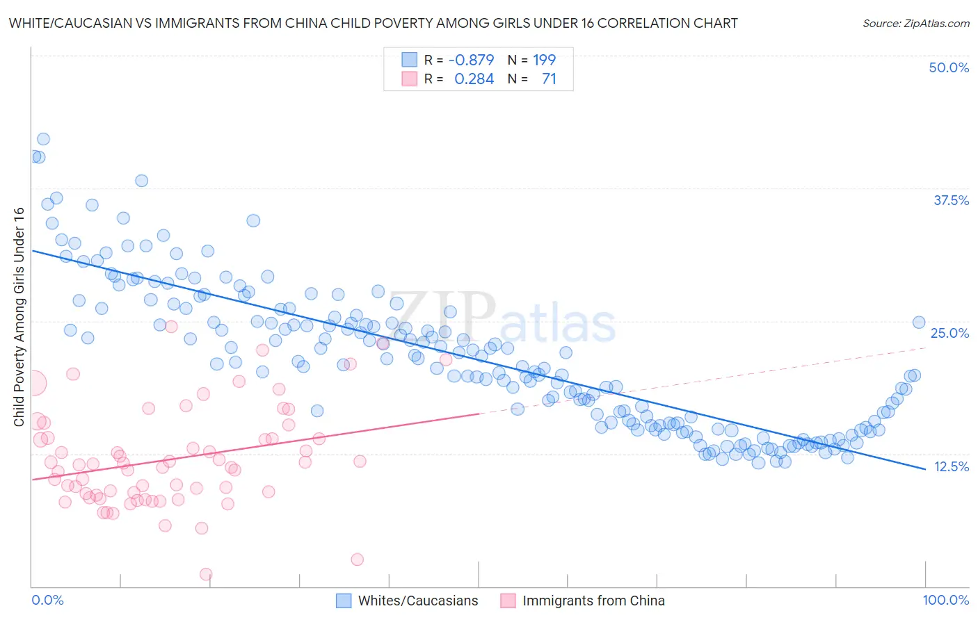 White/Caucasian vs Immigrants from China Child Poverty Among Girls Under 16