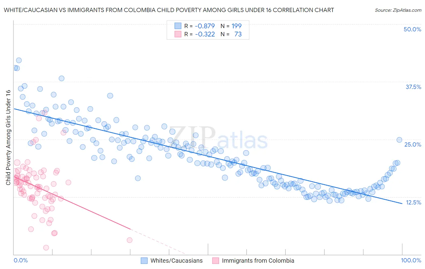 White/Caucasian vs Immigrants from Colombia Child Poverty Among Girls Under 16