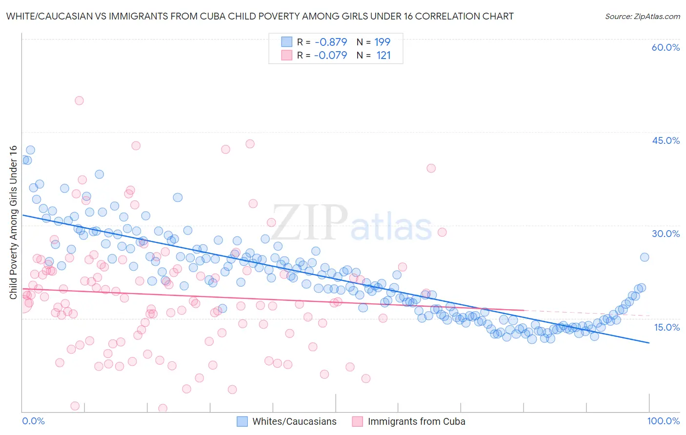 White/Caucasian vs Immigrants from Cuba Child Poverty Among Girls Under 16