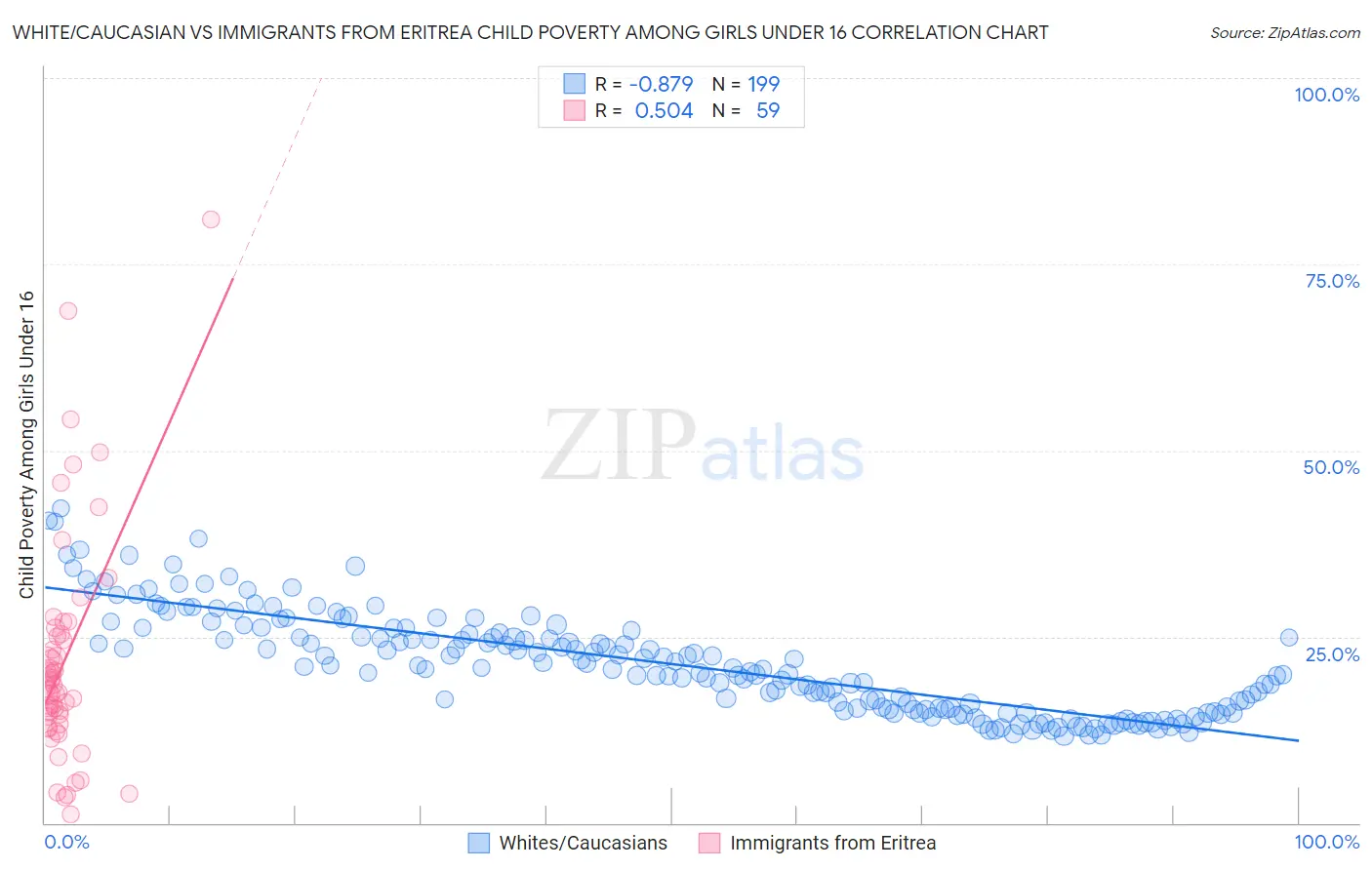 White/Caucasian vs Immigrants from Eritrea Child Poverty Among Girls Under 16
