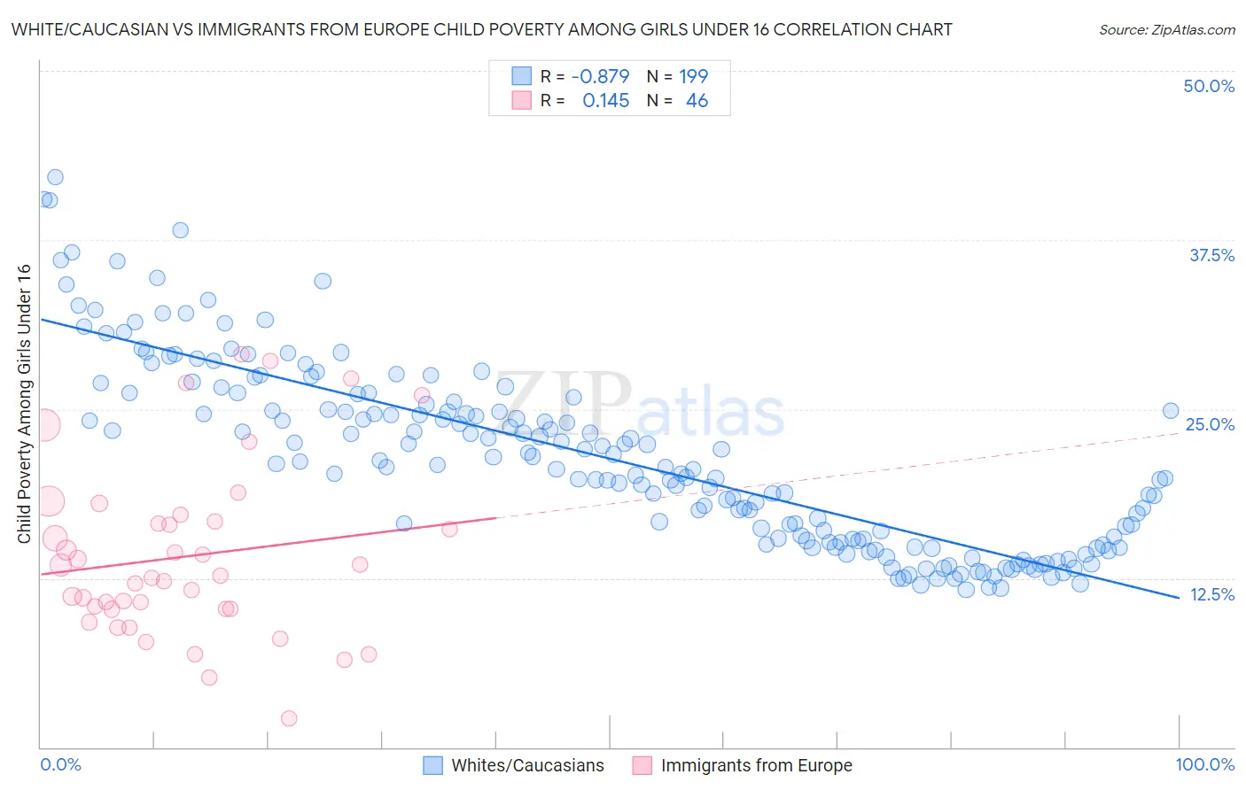 White/Caucasian vs Immigrants from Europe Child Poverty Among Girls Under 16