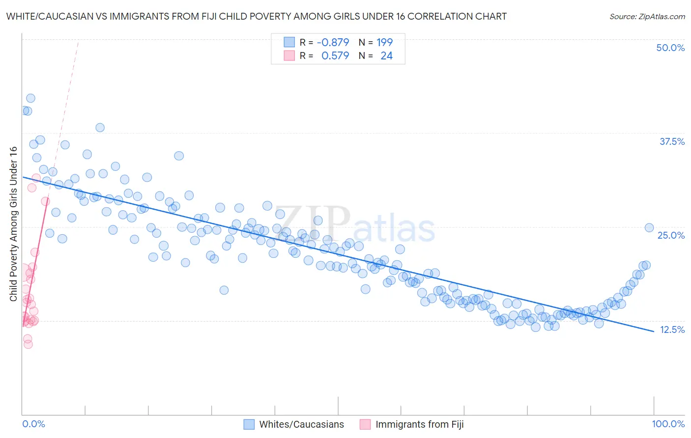 White/Caucasian vs Immigrants from Fiji Child Poverty Among Girls Under 16