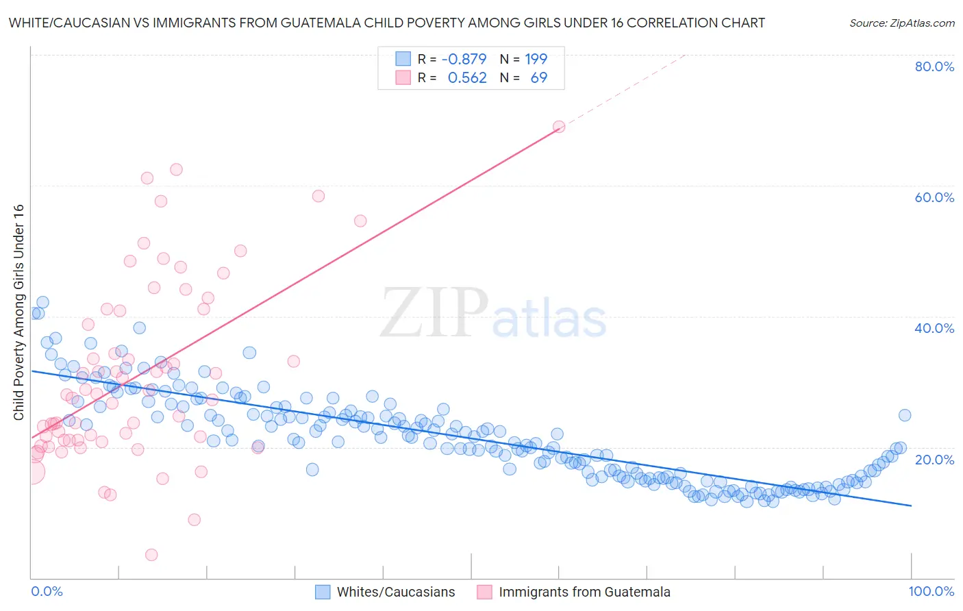 White/Caucasian vs Immigrants from Guatemala Child Poverty Among Girls Under 16
