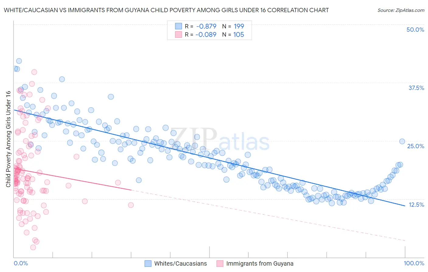 White/Caucasian vs Immigrants from Guyana Child Poverty Among Girls Under 16