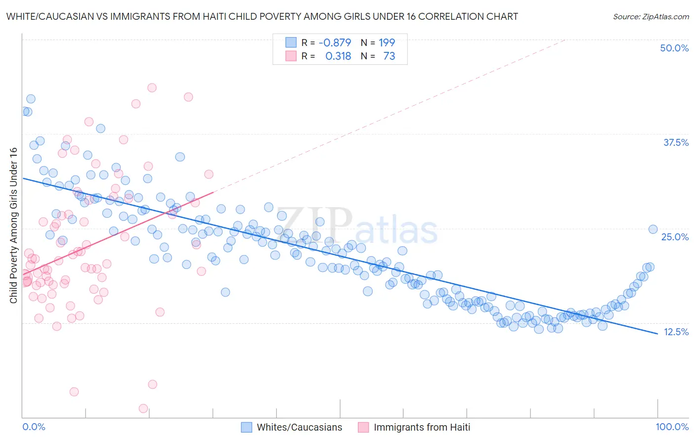 White/Caucasian vs Immigrants from Haiti Child Poverty Among Girls Under 16