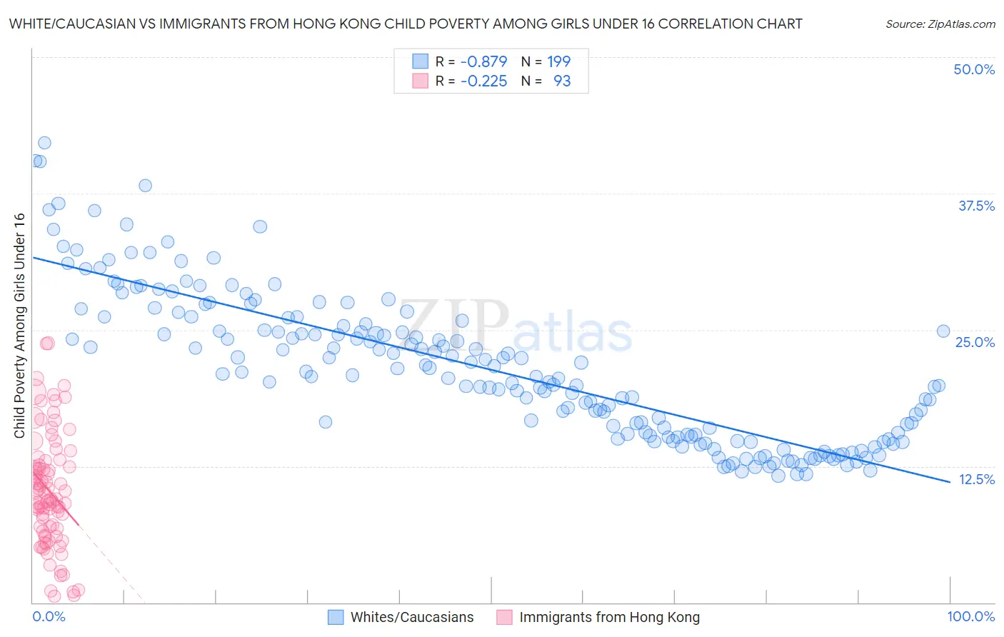 White/Caucasian vs Immigrants from Hong Kong Child Poverty Among Girls Under 16