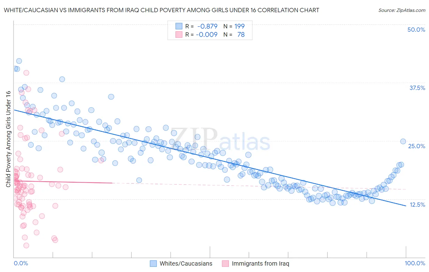 White/Caucasian vs Immigrants from Iraq Child Poverty Among Girls Under 16