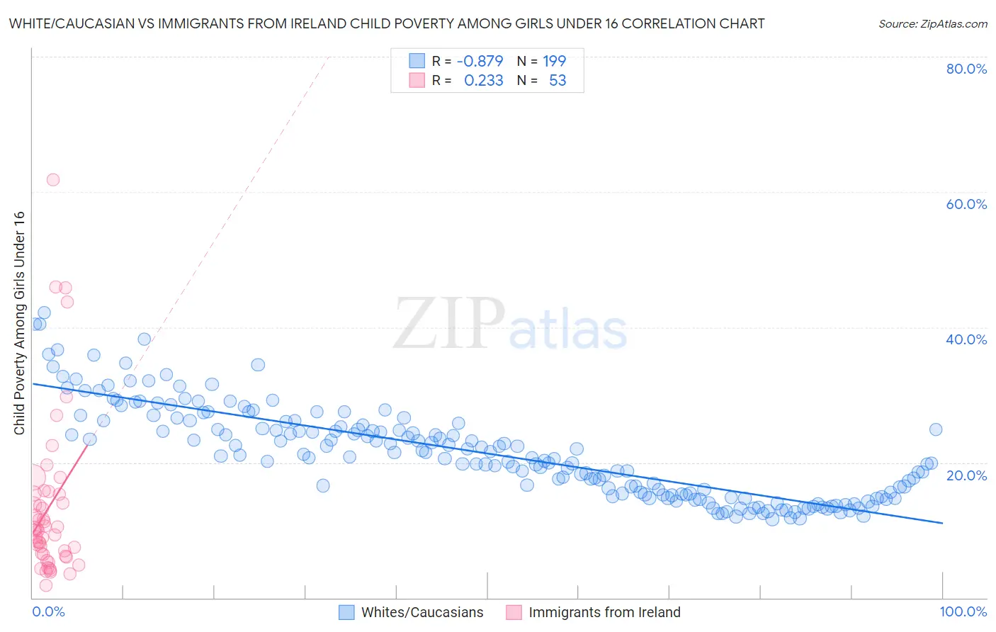 White/Caucasian vs Immigrants from Ireland Child Poverty Among Girls Under 16