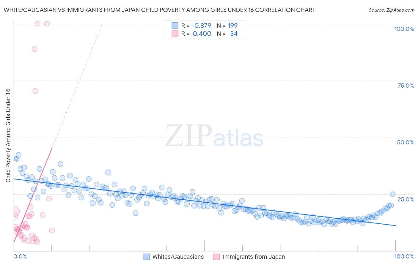White/Caucasian vs Immigrants from Japan Child Poverty Among Girls Under 16