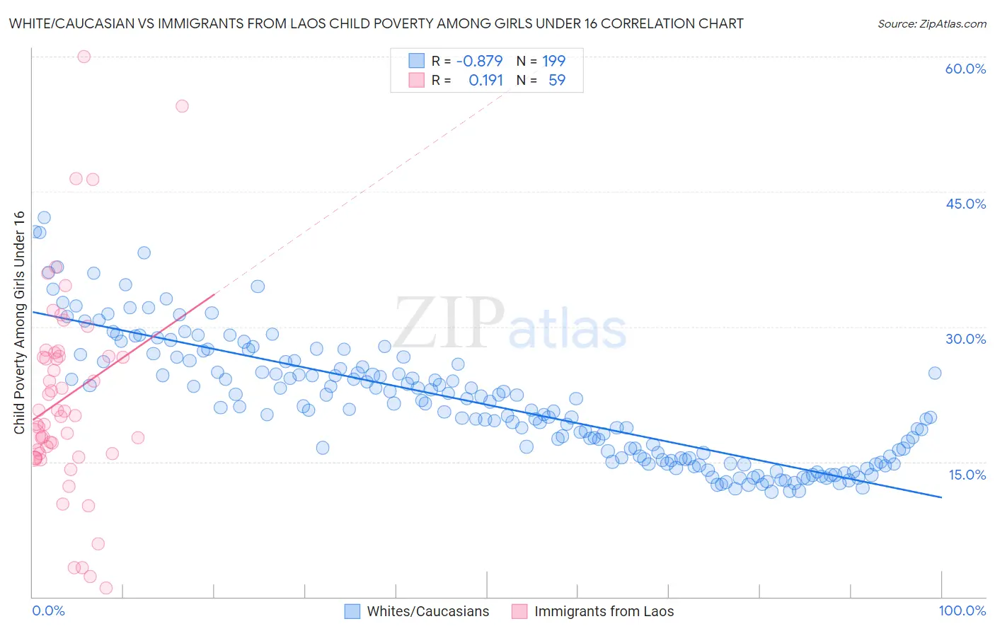 White/Caucasian vs Immigrants from Laos Child Poverty Among Girls Under 16