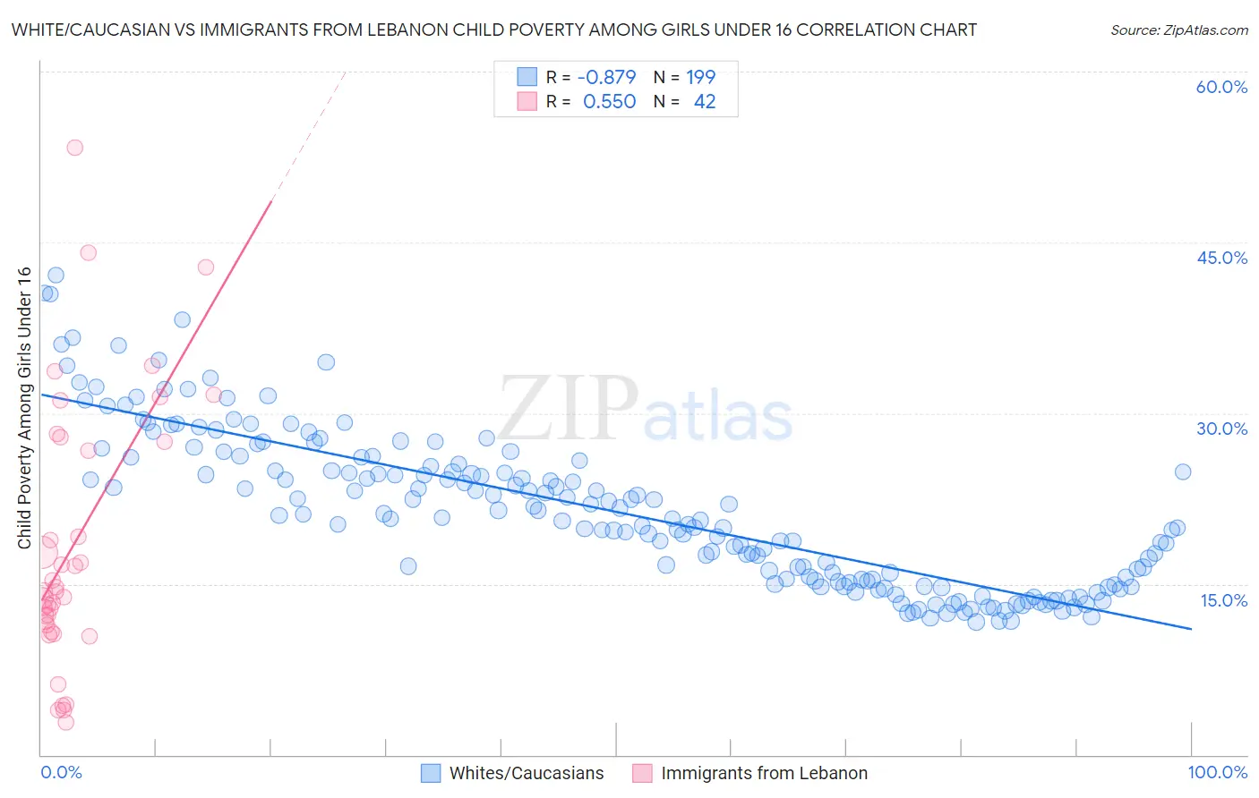 White/Caucasian vs Immigrants from Lebanon Child Poverty Among Girls Under 16