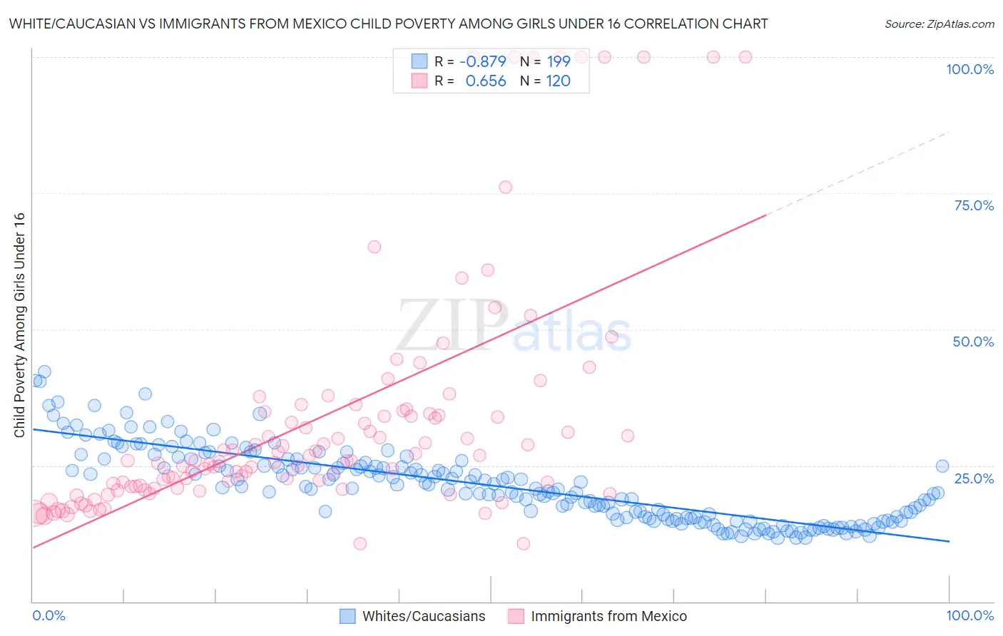 White/Caucasian vs Immigrants from Mexico Child Poverty Among Girls Under 16