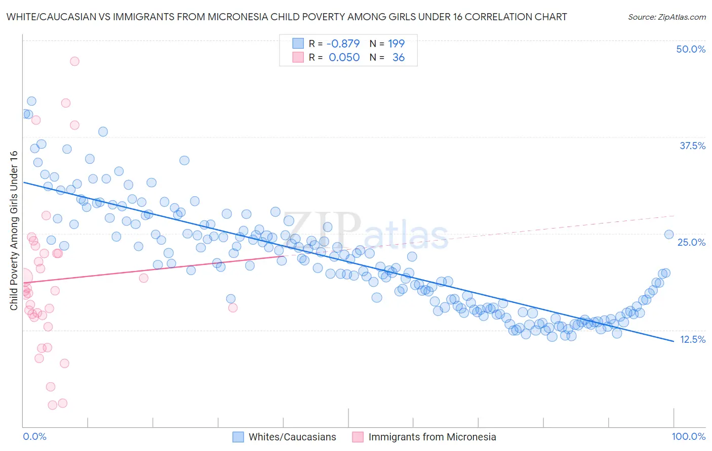 White/Caucasian vs Immigrants from Micronesia Child Poverty Among Girls Under 16