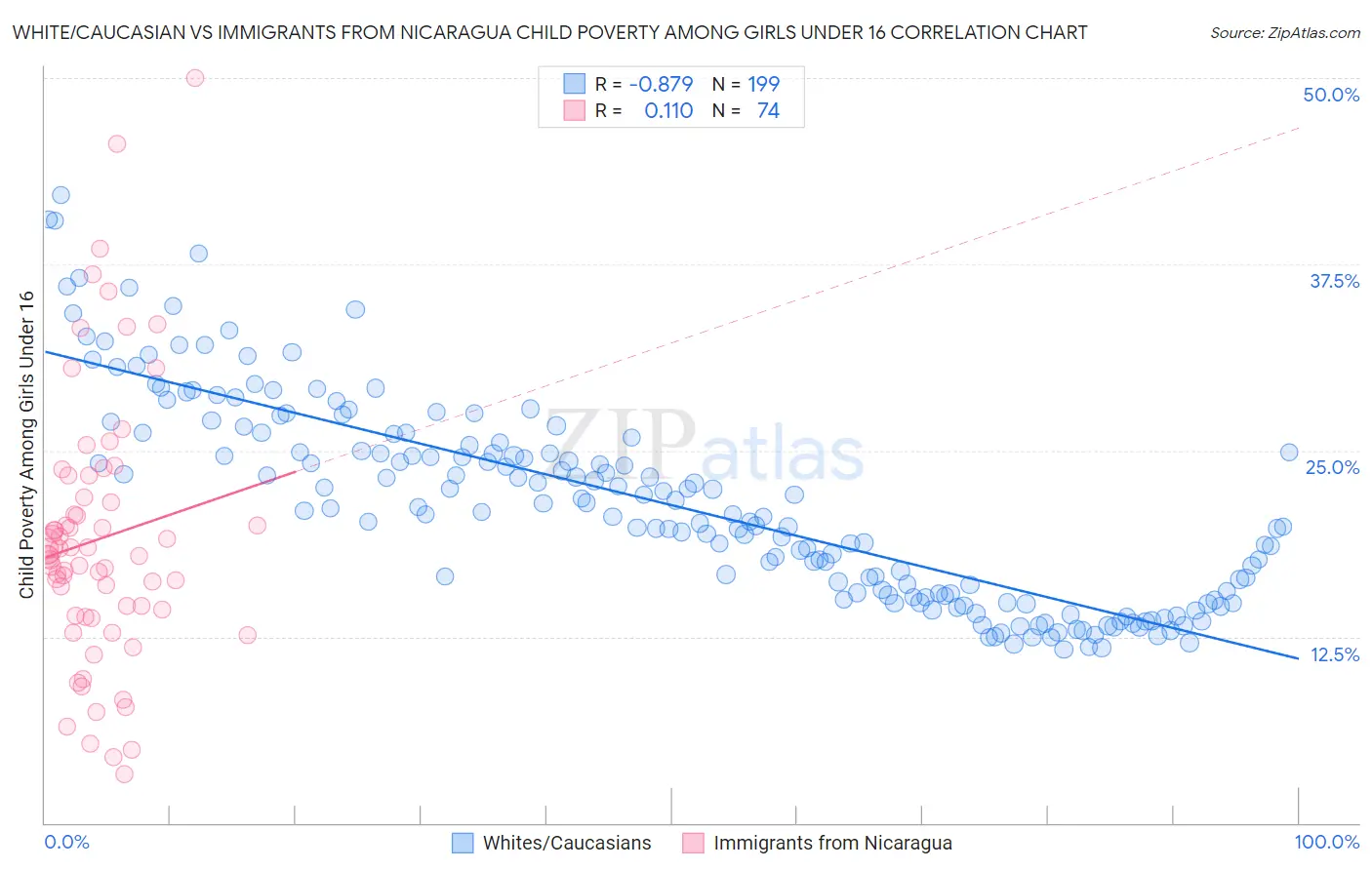 White/Caucasian vs Immigrants from Nicaragua Child Poverty Among Girls Under 16