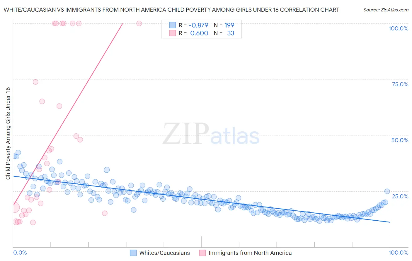 White/Caucasian vs Immigrants from North America Child Poverty Among Girls Under 16