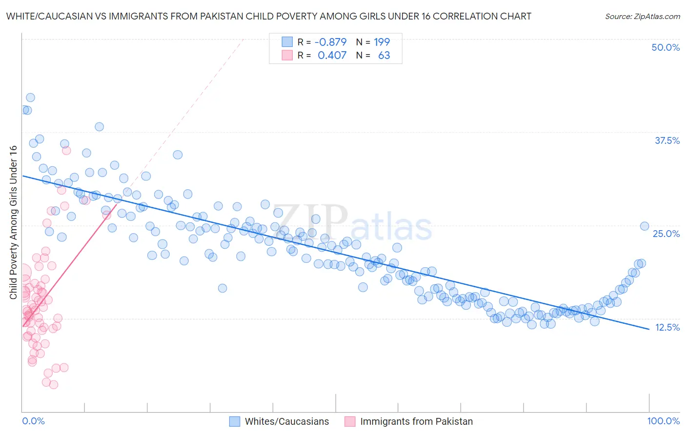 White/Caucasian vs Immigrants from Pakistan Child Poverty Among Girls Under 16