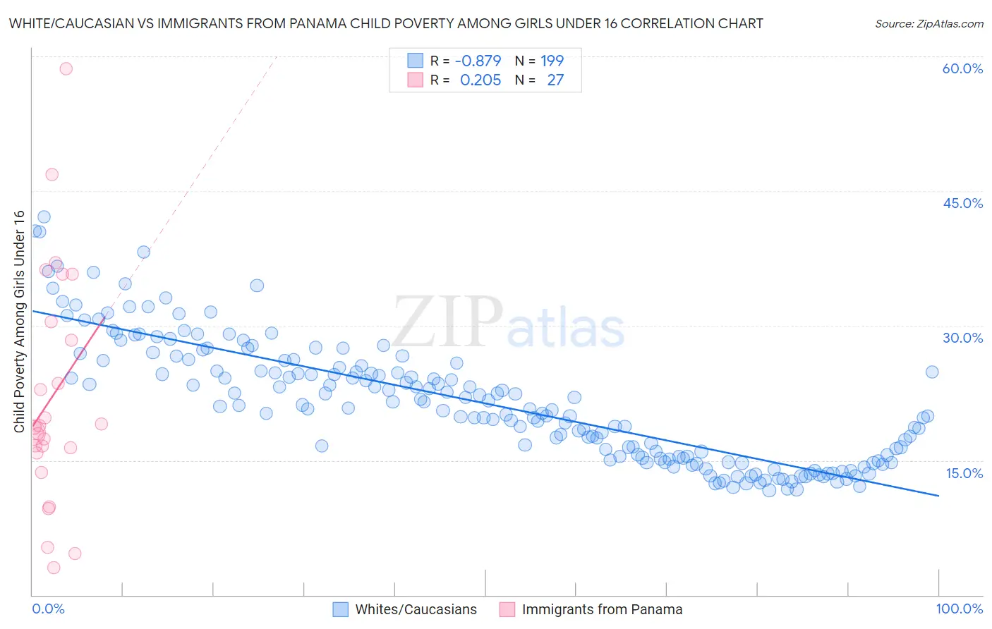 White/Caucasian vs Immigrants from Panama Child Poverty Among Girls Under 16