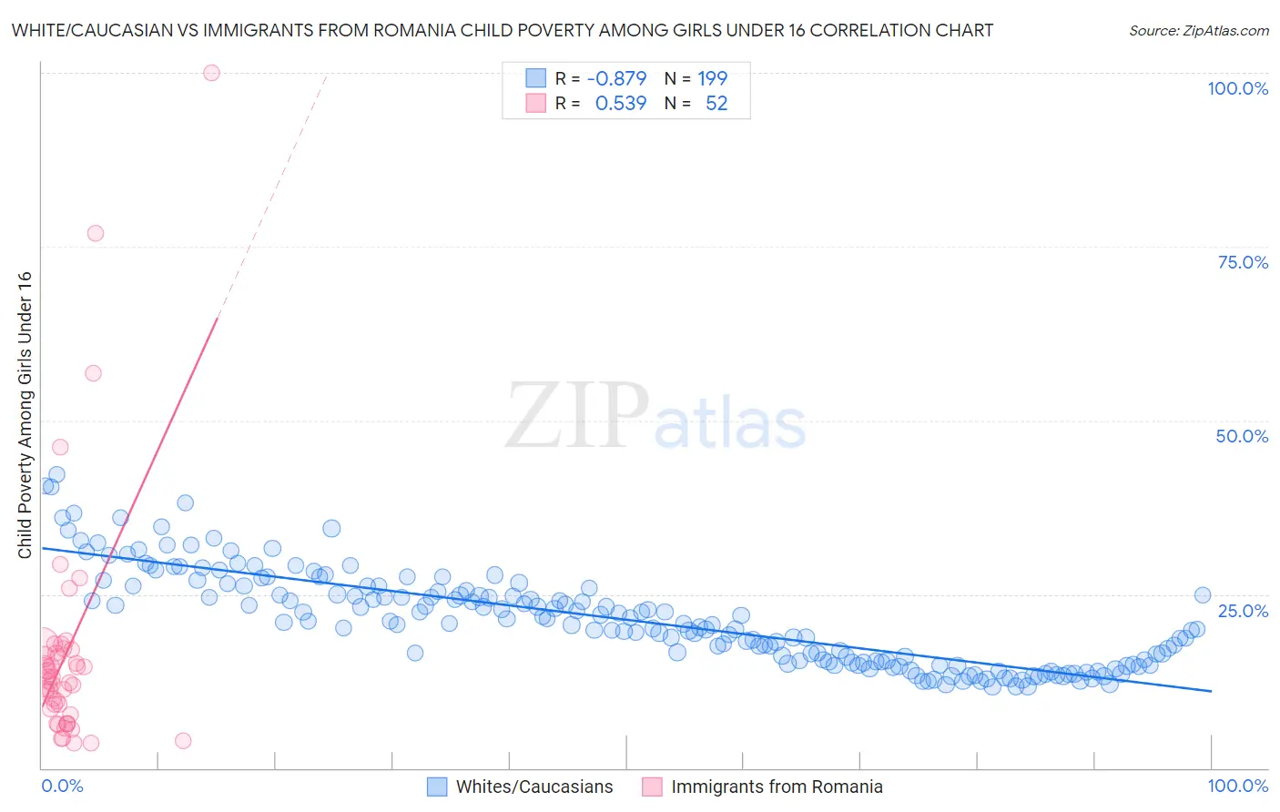 White/Caucasian vs Immigrants from Romania Child Poverty Among Girls Under 16