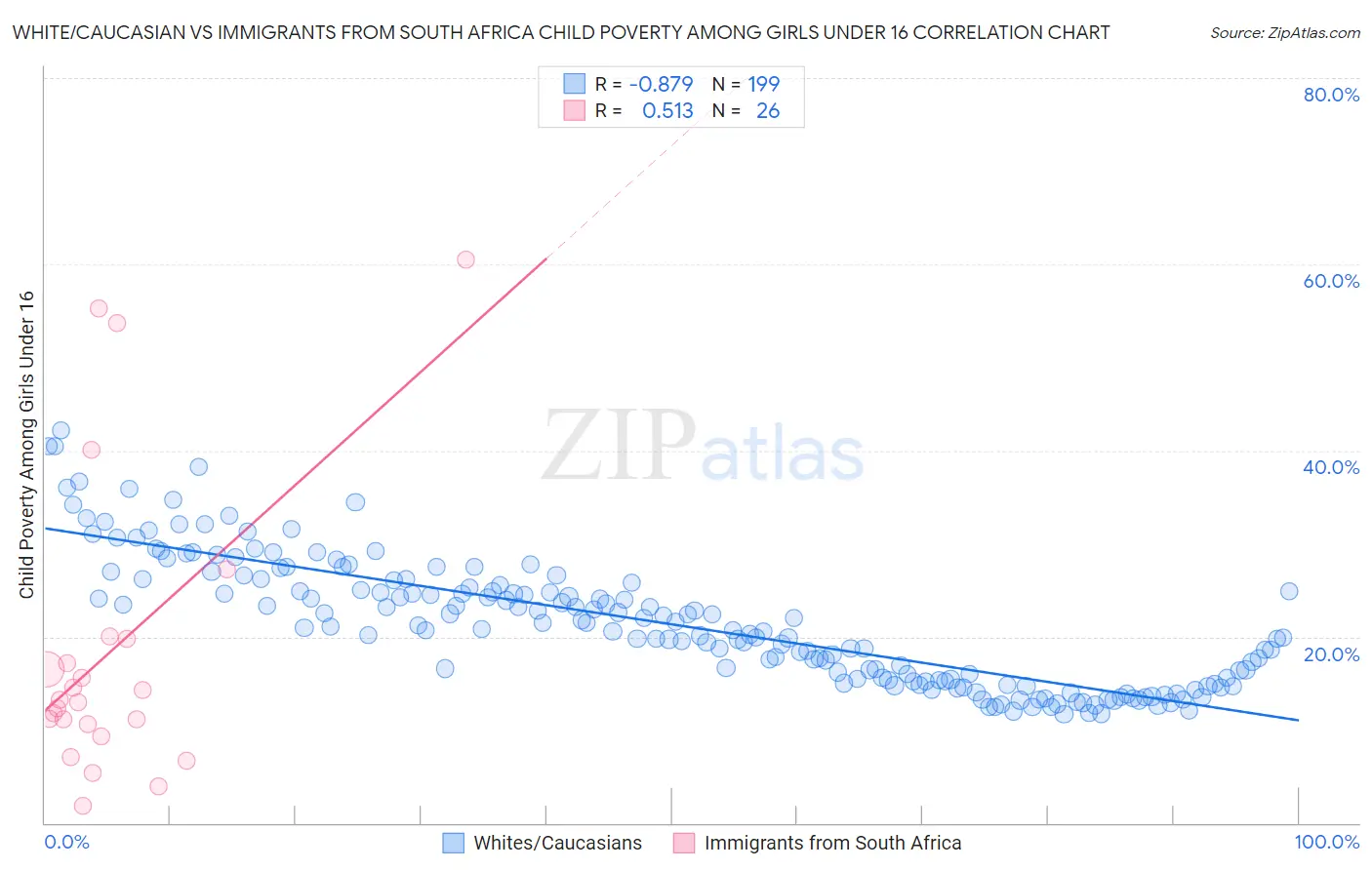 White/Caucasian vs Immigrants from South Africa Child Poverty Among Girls Under 16