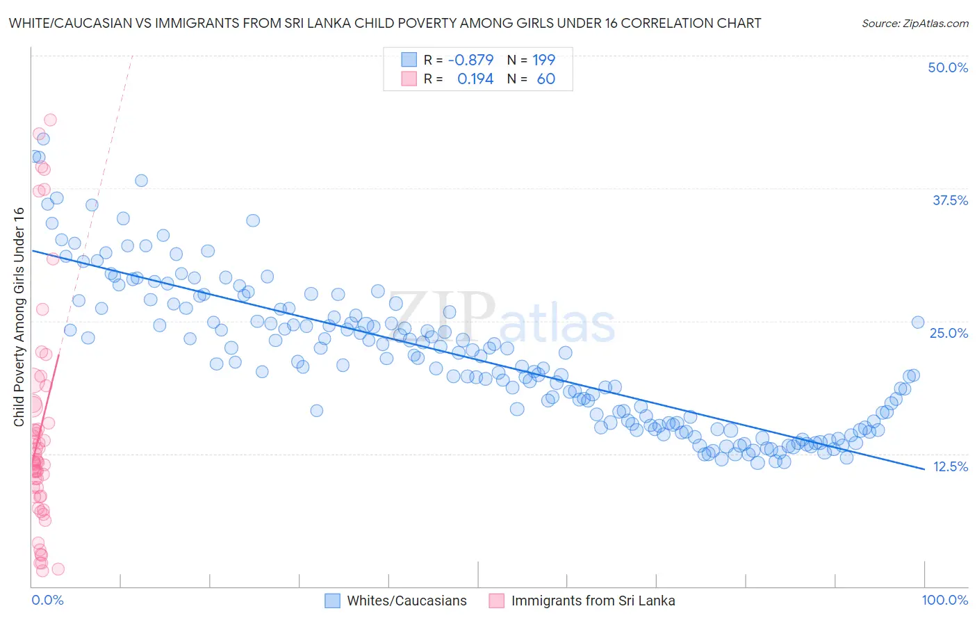 White/Caucasian vs Immigrants from Sri Lanka Child Poverty Among Girls Under 16