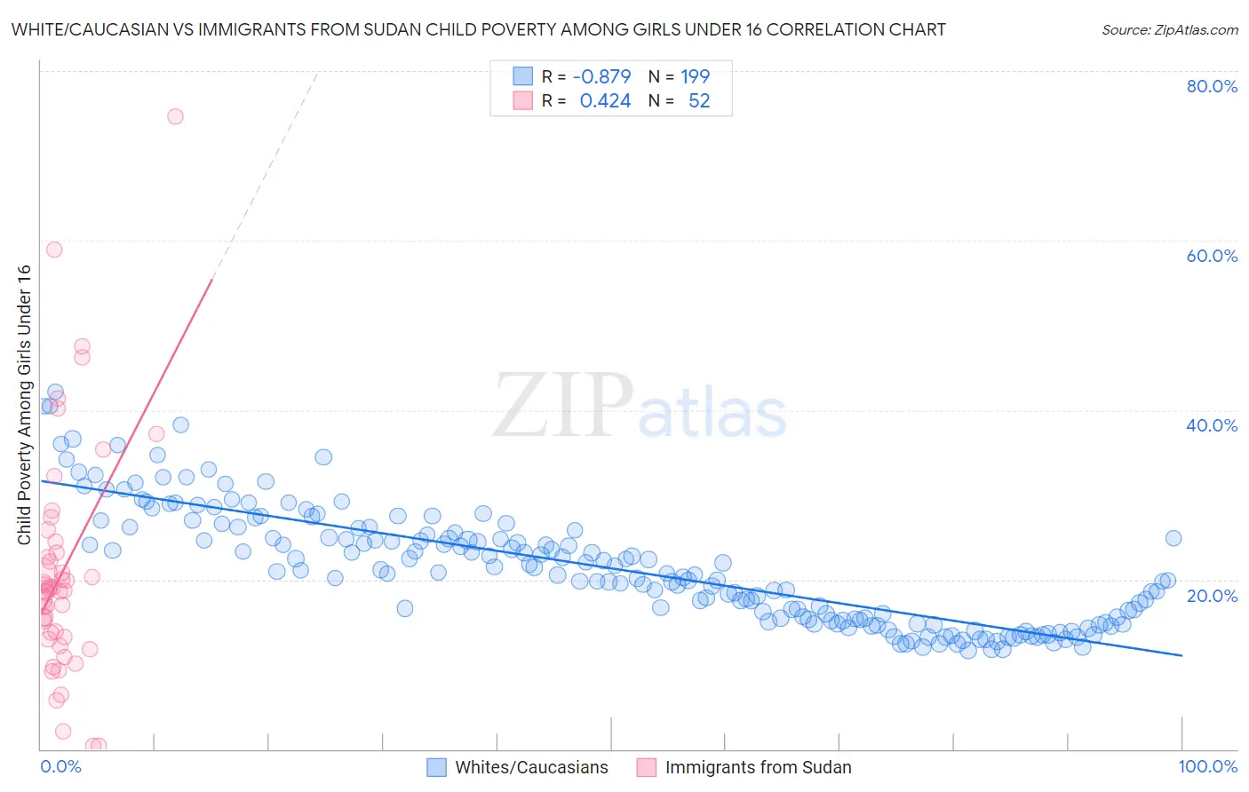 White/Caucasian vs Immigrants from Sudan Child Poverty Among Girls Under 16