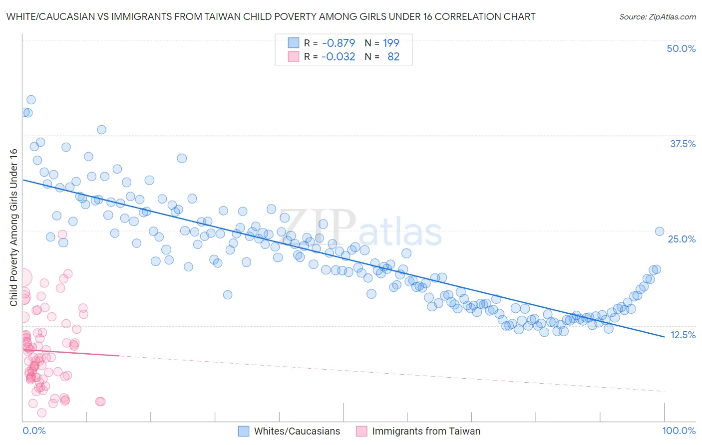 White/Caucasian vs Immigrants from Taiwan Child Poverty Among Girls Under 16