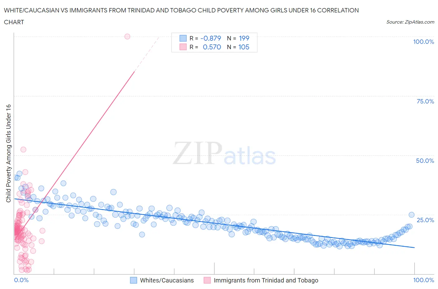 White/Caucasian vs Immigrants from Trinidad and Tobago Child Poverty Among Girls Under 16