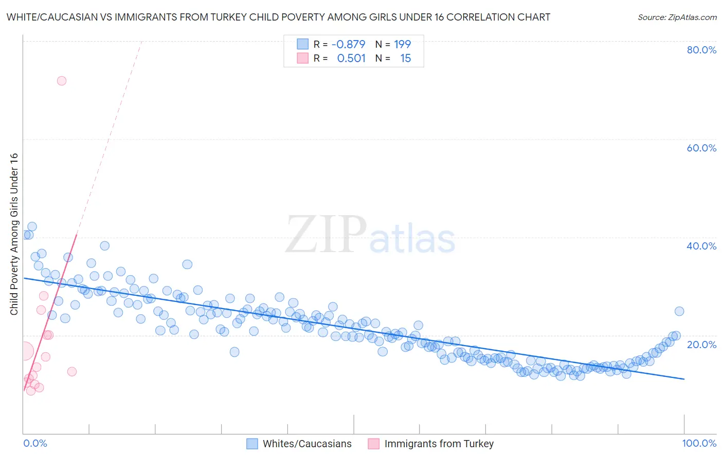 White/Caucasian vs Immigrants from Turkey Child Poverty Among Girls Under 16