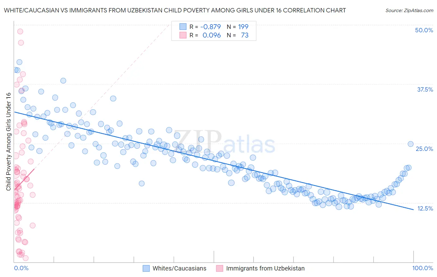 White/Caucasian vs Immigrants from Uzbekistan Child Poverty Among Girls Under 16