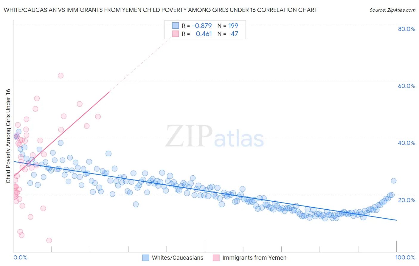 White/Caucasian vs Immigrants from Yemen Child Poverty Among Girls Under 16
